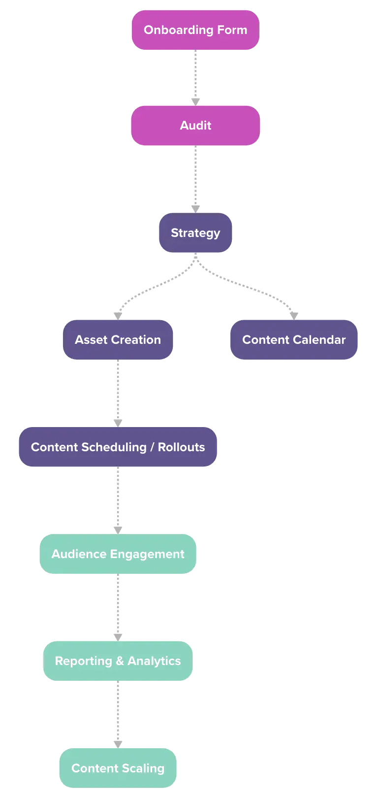 Launch Process